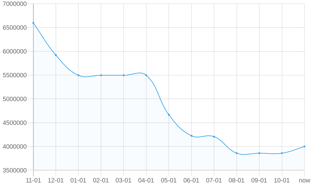 Средняя Цена 1yr chart