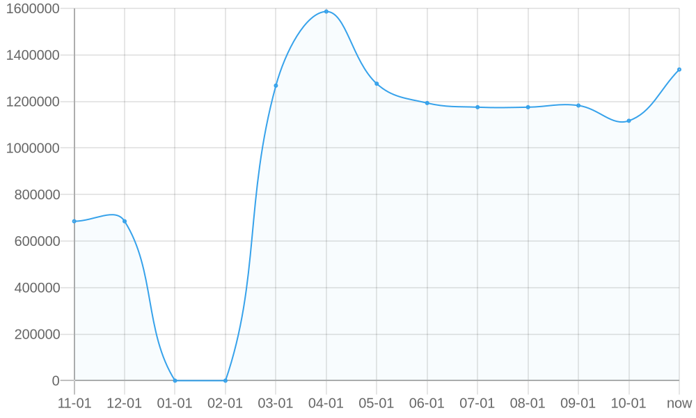 Средняя Цена 1yr chart