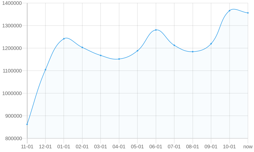 Средняя Цена 1yr chart