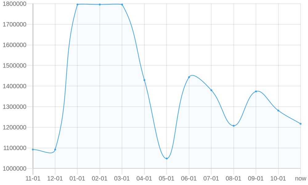 平均标价 1yr chart