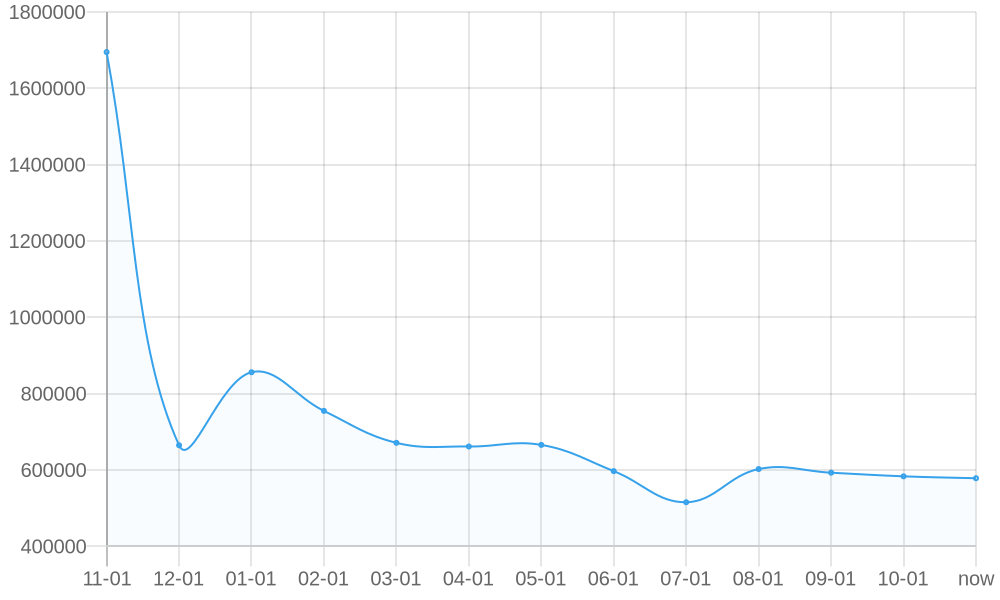 平均标价 1yr chart