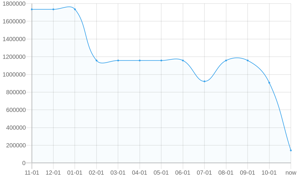 平均标价 1yr chart