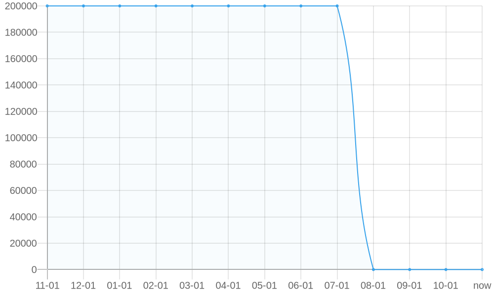 平均标价 1yr chart