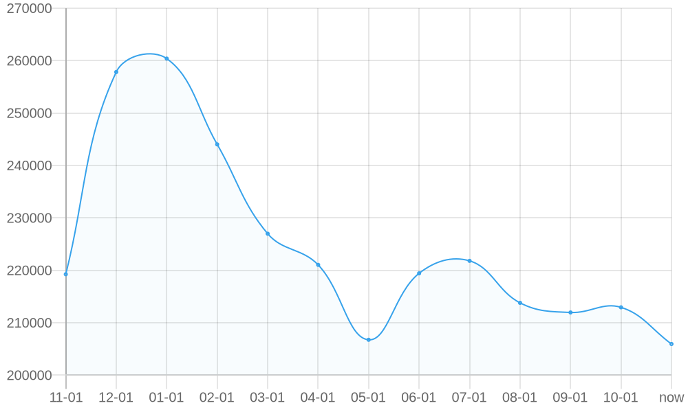 平均标价 1yr chart