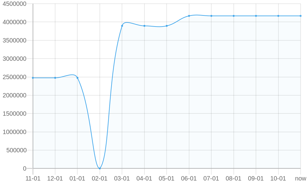 平均标价 1yr chart