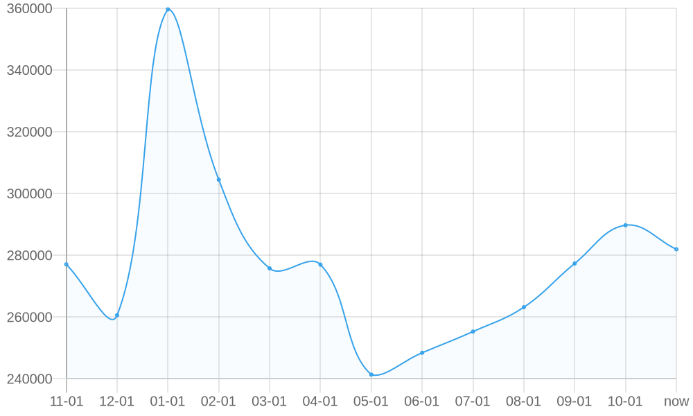 平均标价 1yr chart