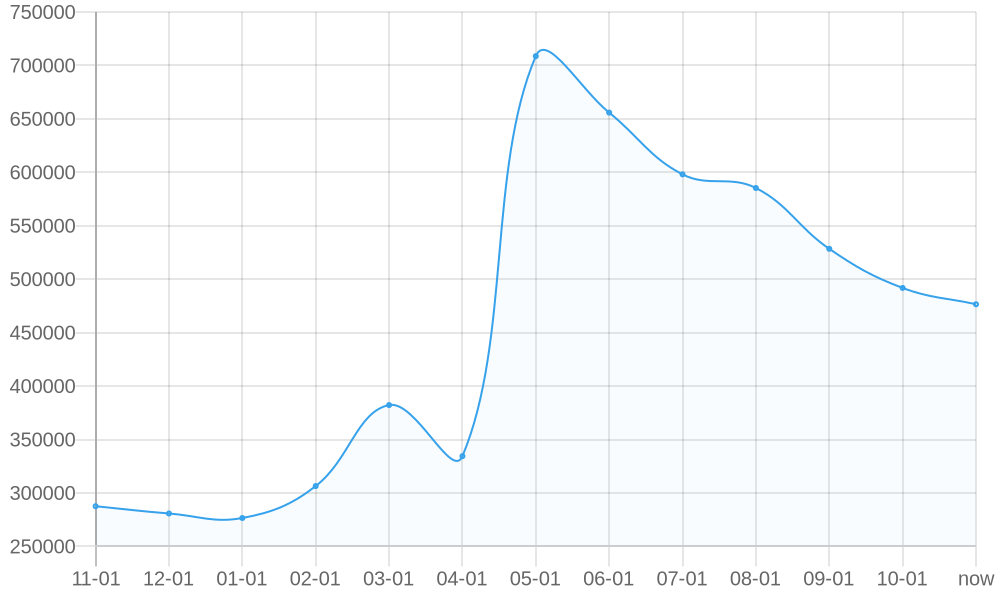 平均标价 1yr chart