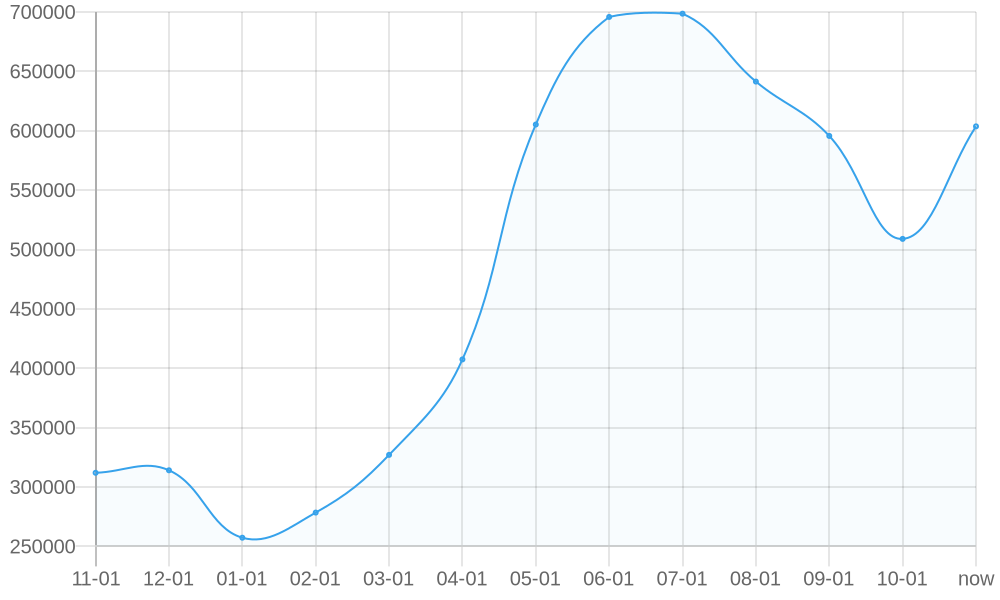 平均标价 1yr chart