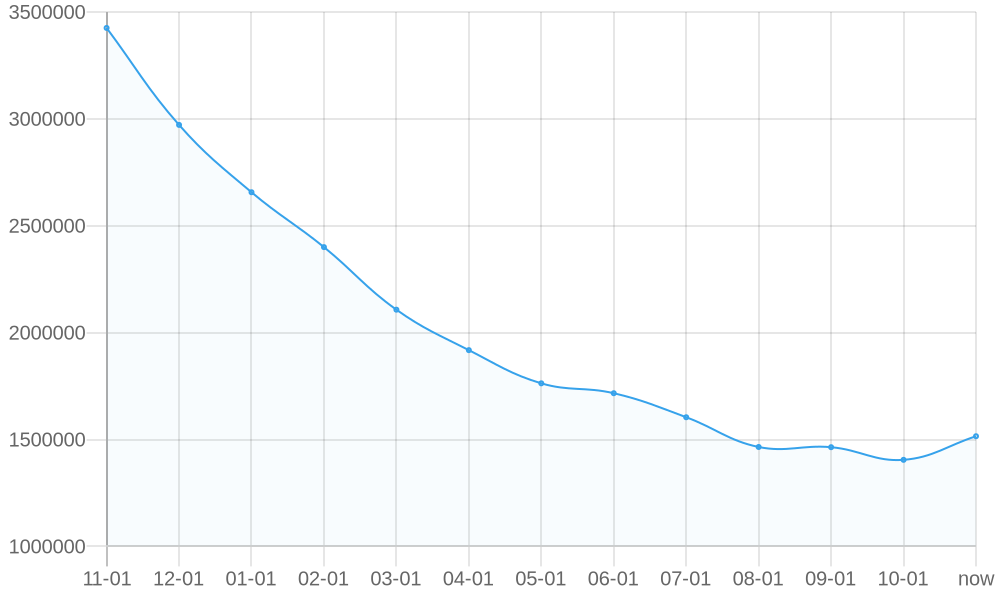 平均标价 1yr chart