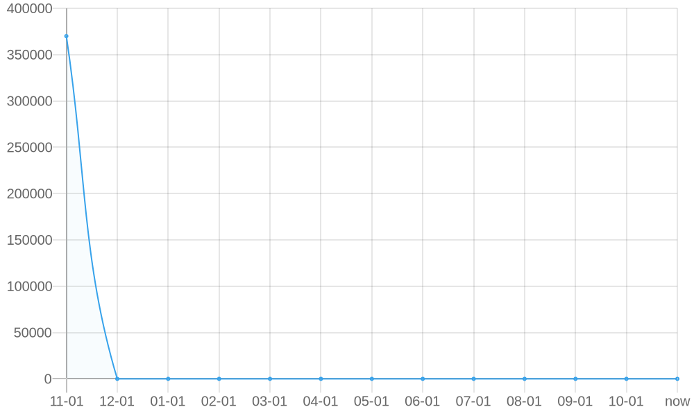 平均标价 1yr chart