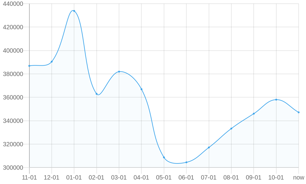 平均标价 1yr chart