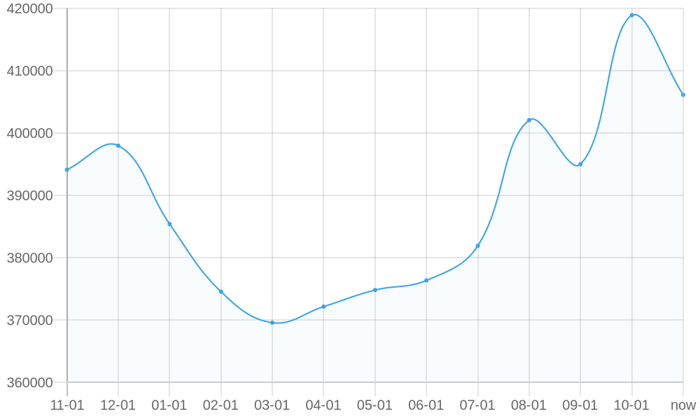 平均标价 1yr chart