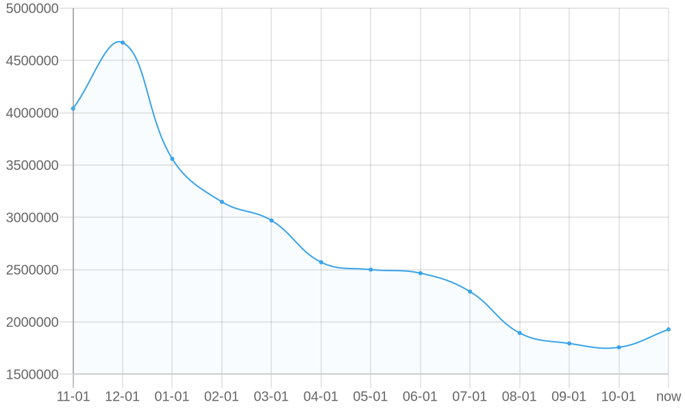 平均标价 1yr chart