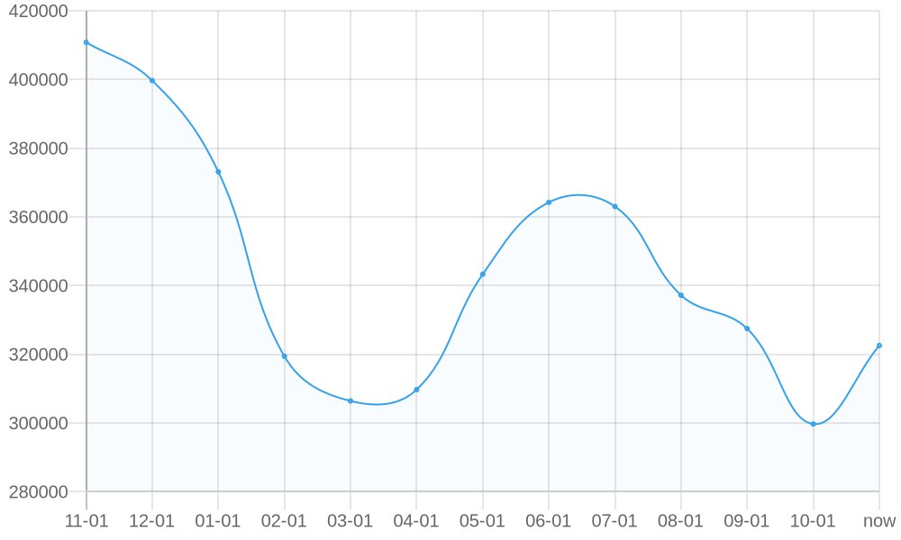 平均标价 1yr chart