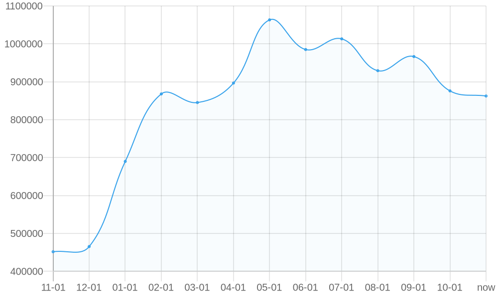 平均标价 1yr chart