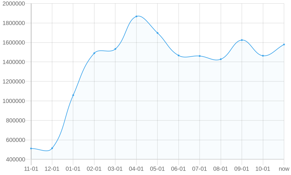 平均标价 1yr chart