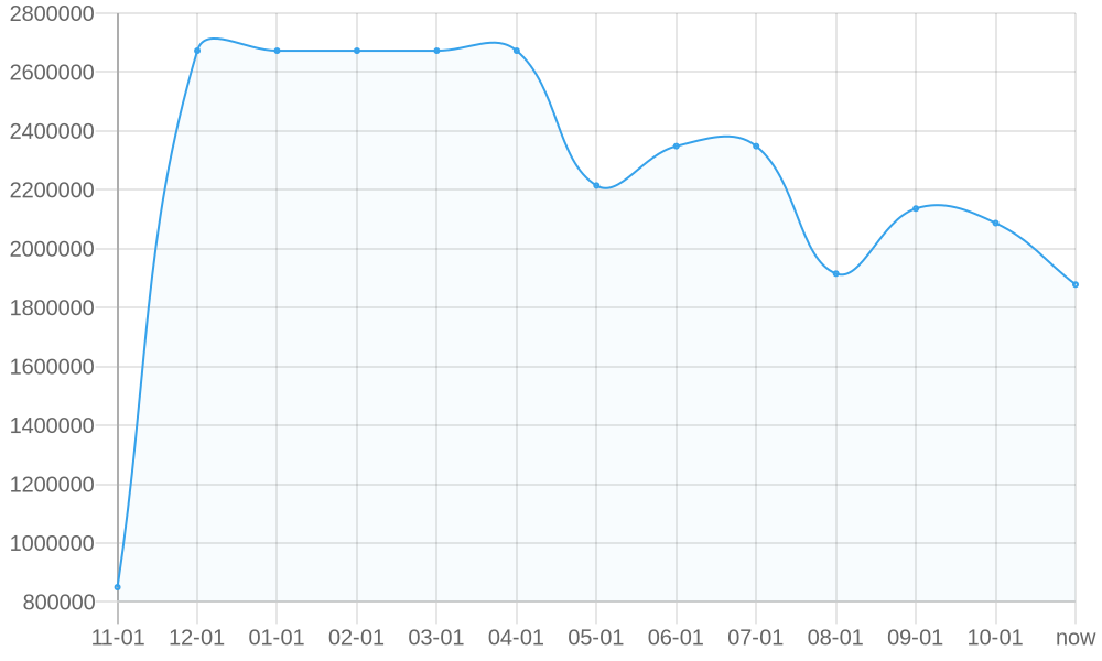 平均标价 1yr chart