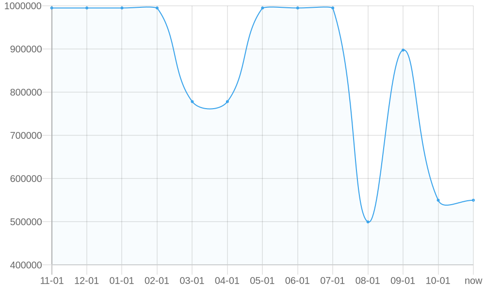 平均标价 1yr chart