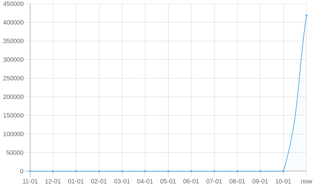 Average List Price 1yr chart