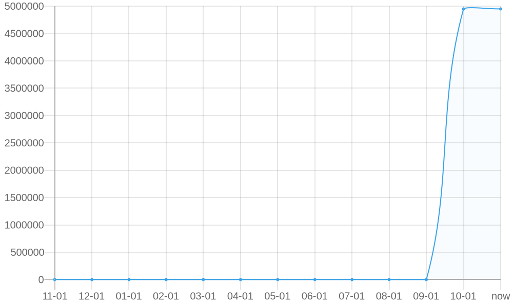 Average List Price 1yr chart