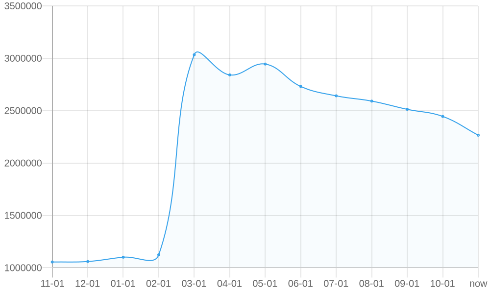 Average List Price 1yr chart