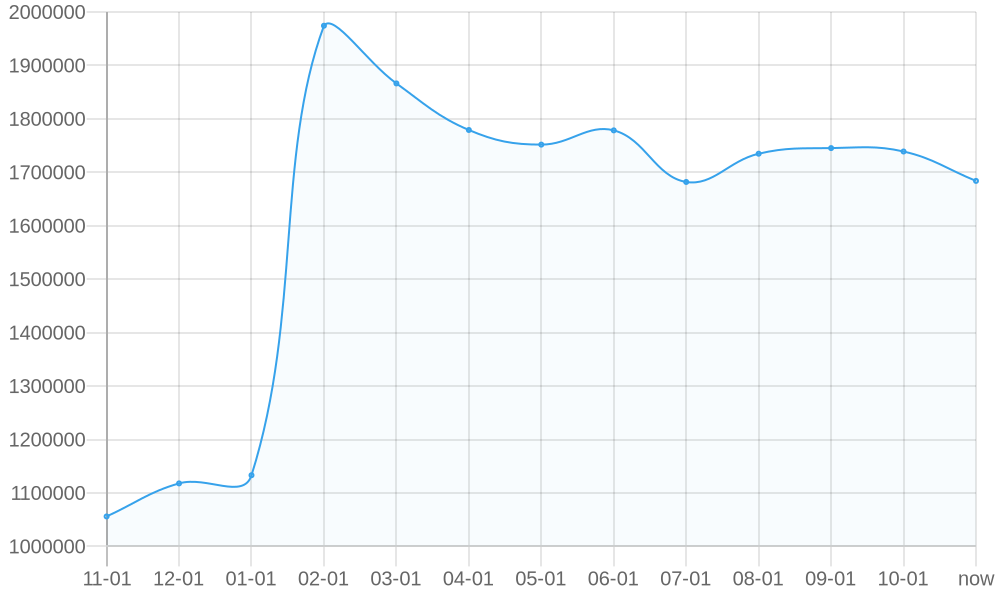 Average List Price 1yr chart