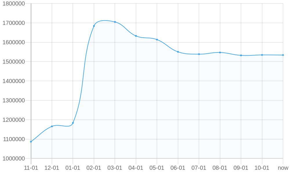 Average List Price 1yr chart