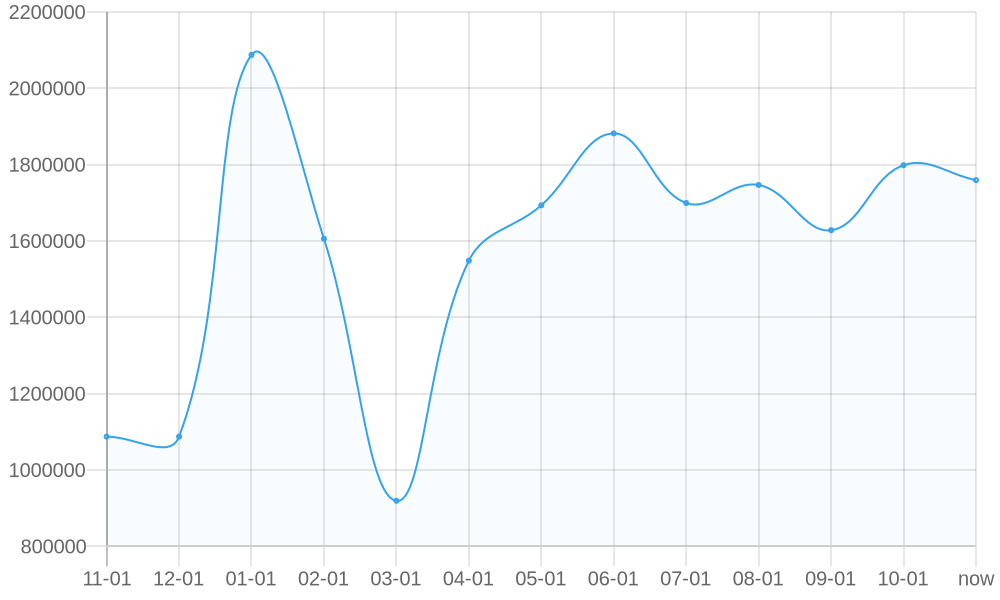 Average List Price 1yr chart