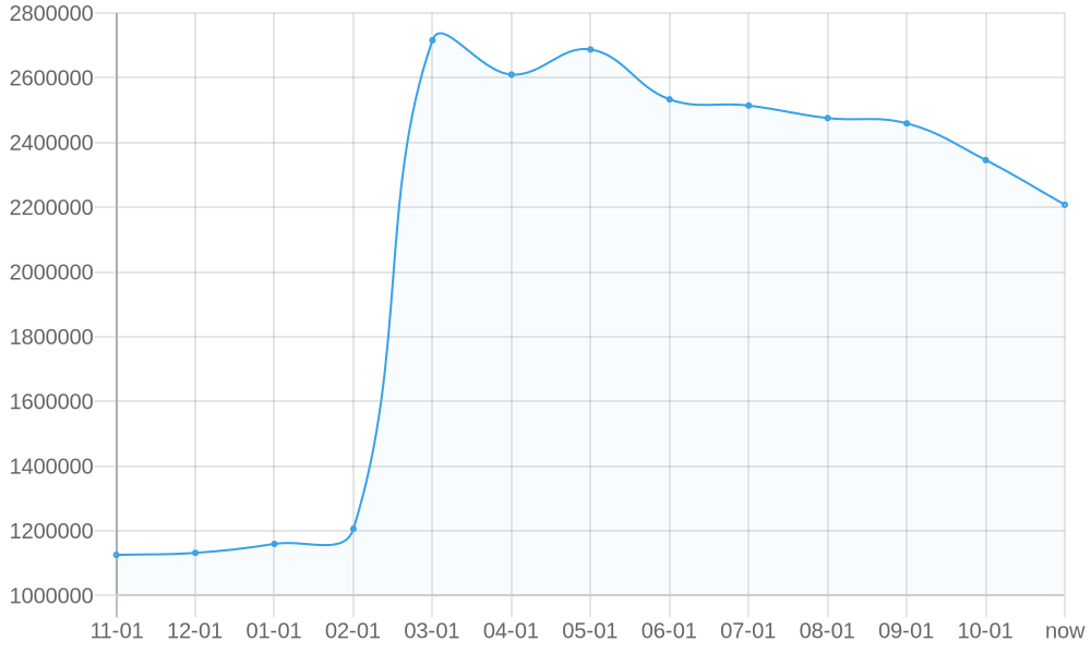 Average List Price 1yr chart