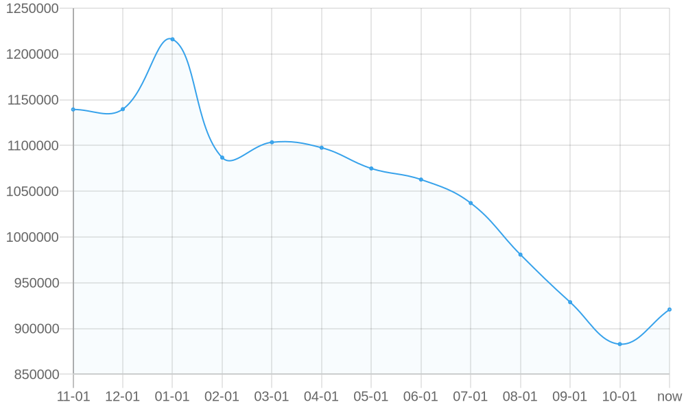 Average List Price 1yr chart