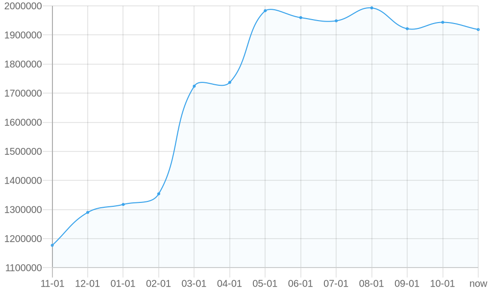 Average List Price 1yr chart