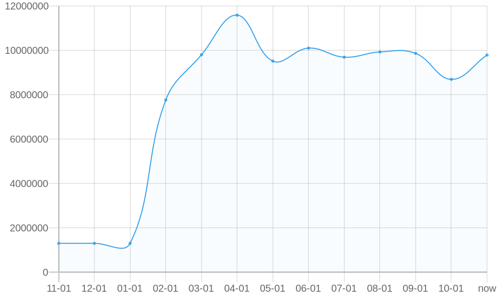 Average List Price 1yr chart