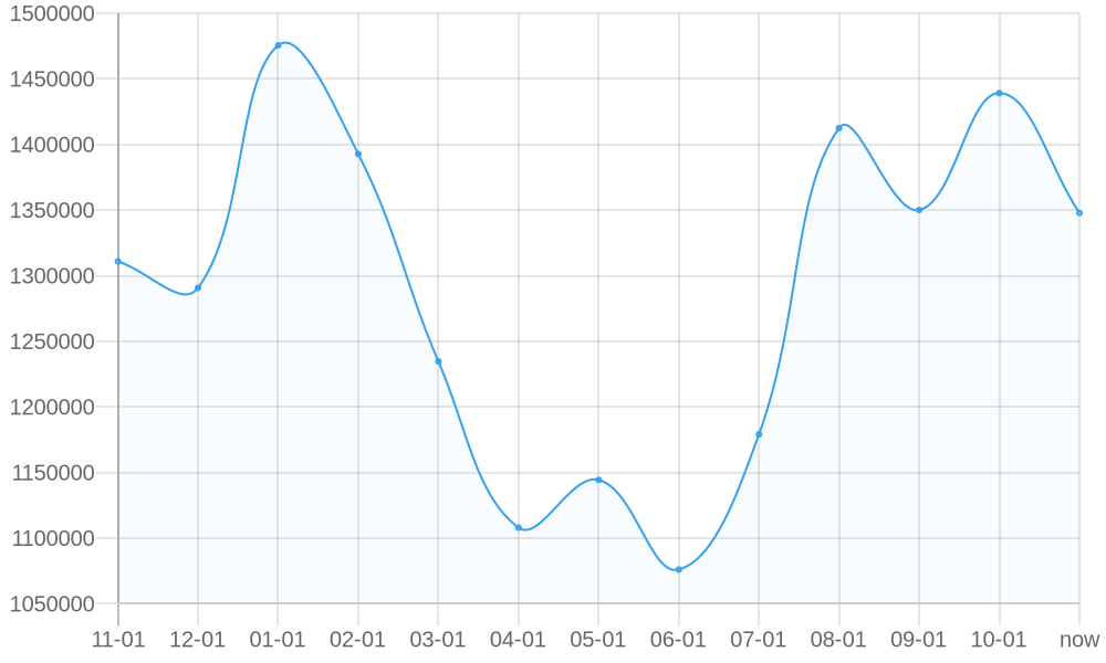 Average List Price 1yr chart