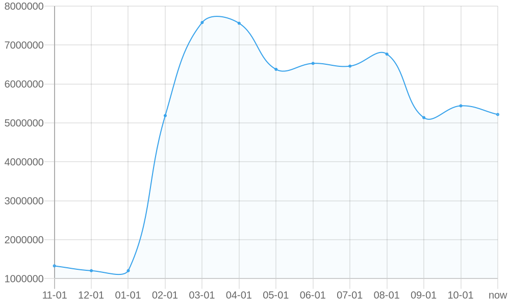 Average List Price 1yr chart