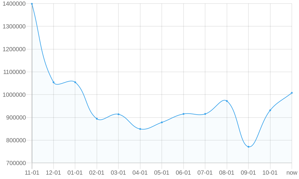 Average List Price 1yr chart