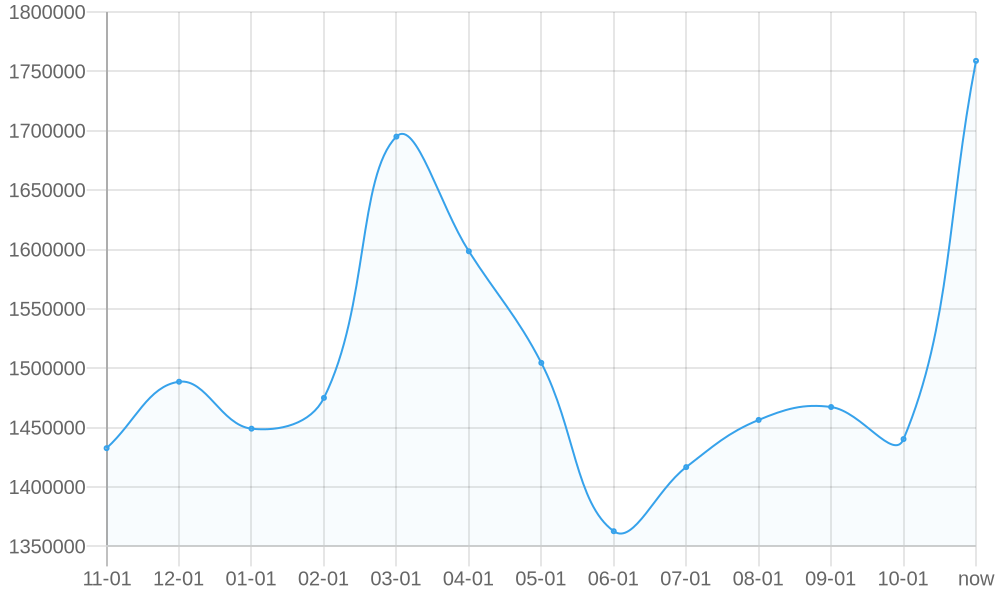 Average List Price 1yr chart