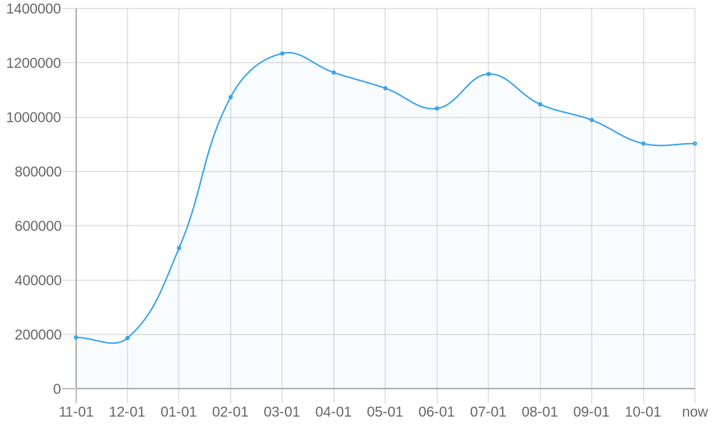 Average List Price 1yr chart