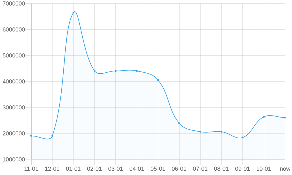 Average List Price 1yr chart