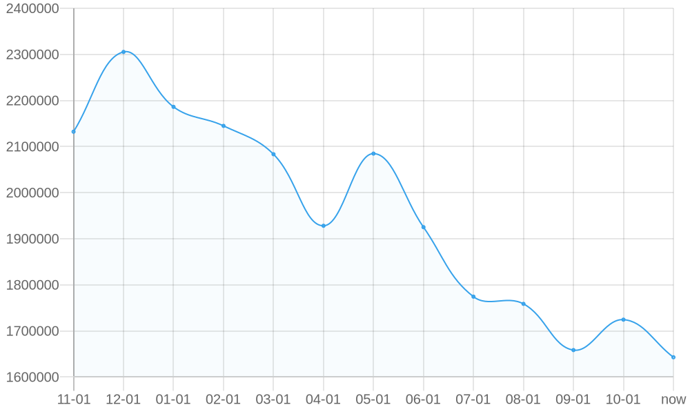 Average List Price 1yr chart