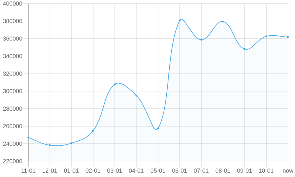 Average List Price 1yr chart