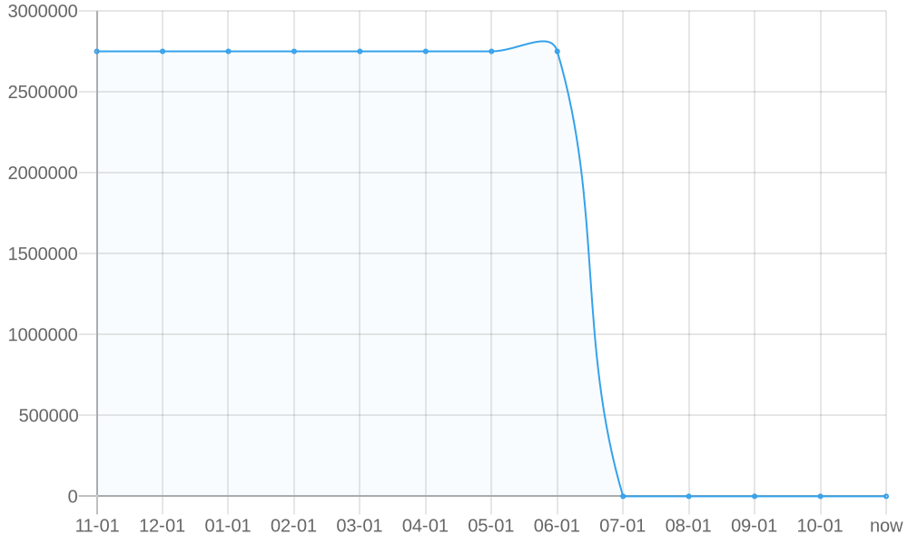 Average List Price 1yr chart