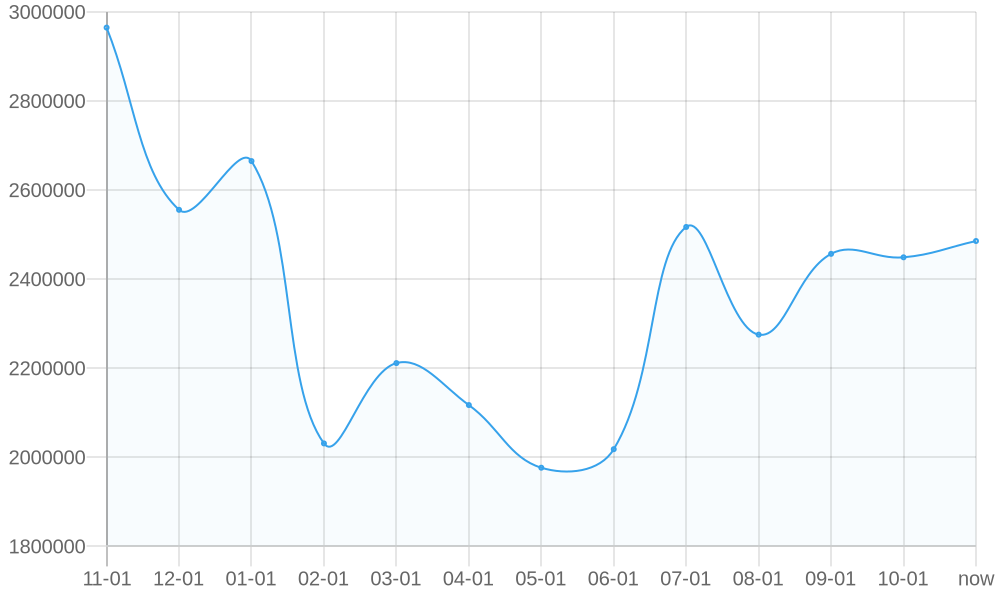 Average List Price 1yr chart