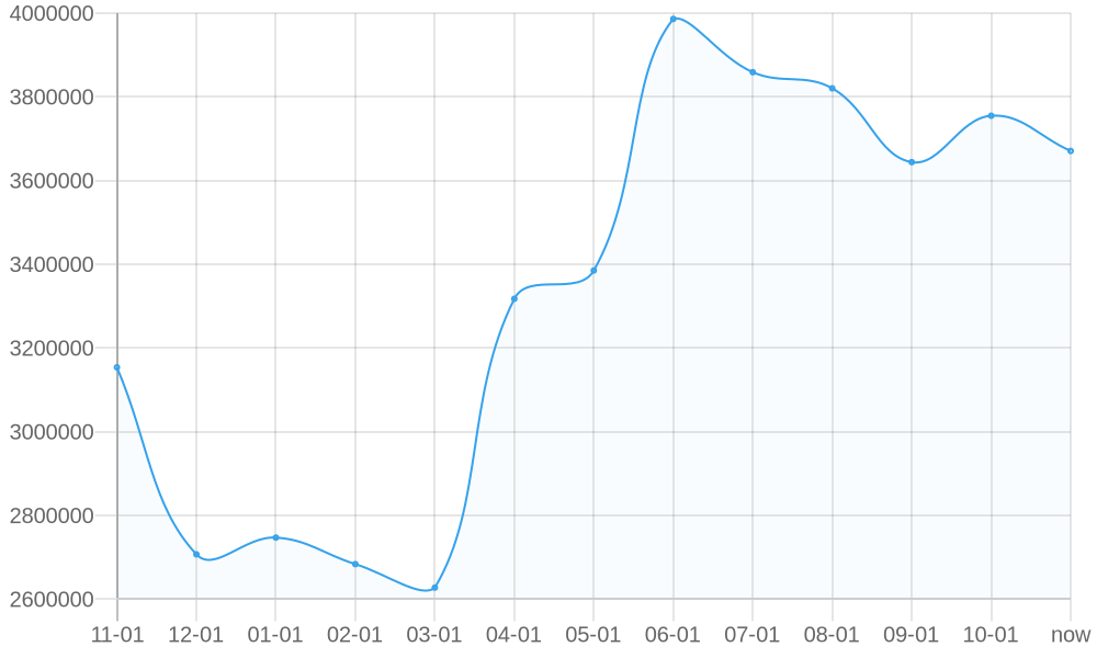 Average List Price 1yr chart