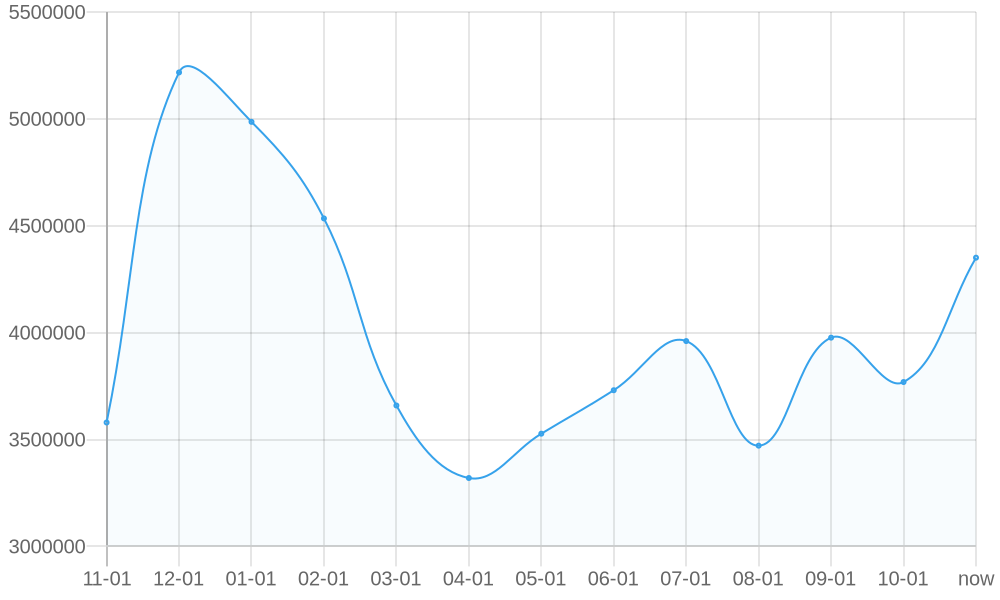 Average List Price 1yr chart