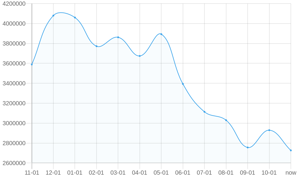 Average List Price 1yr chart