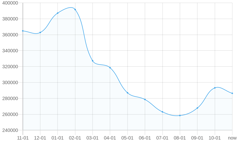 Average List Price 1yr chart