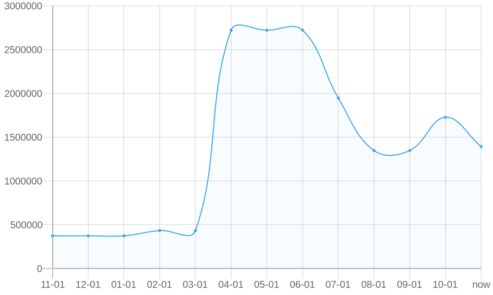 Average List Price 1yr chart