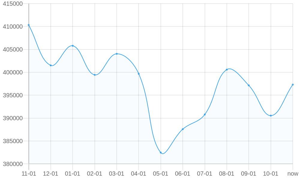 Average List Price 1yr chart