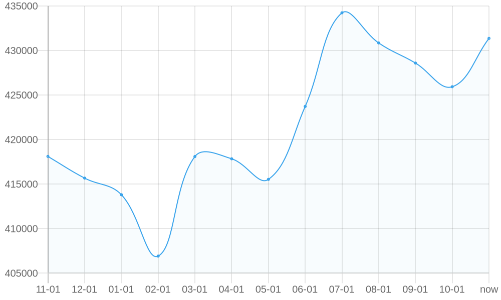 Average List Price 1yr chart