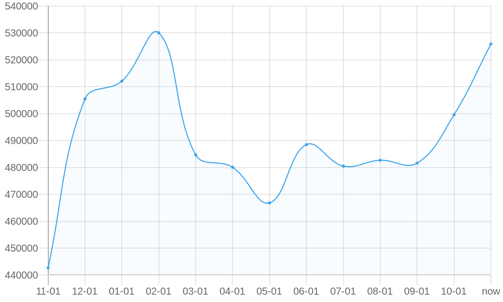 Average List Price 1yr chart